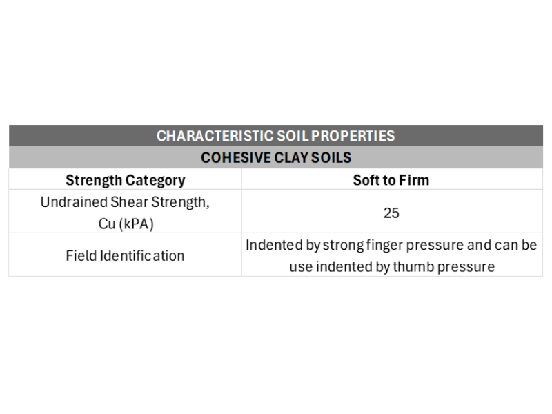 Cohesive clay soils - Soft to Firm