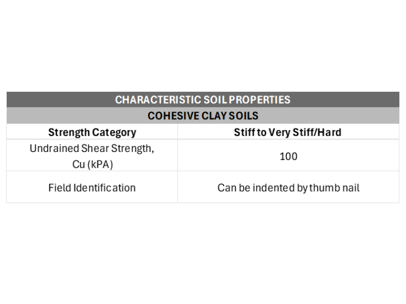 Cohesive clay soils - Stiff to very Stiff/Hard