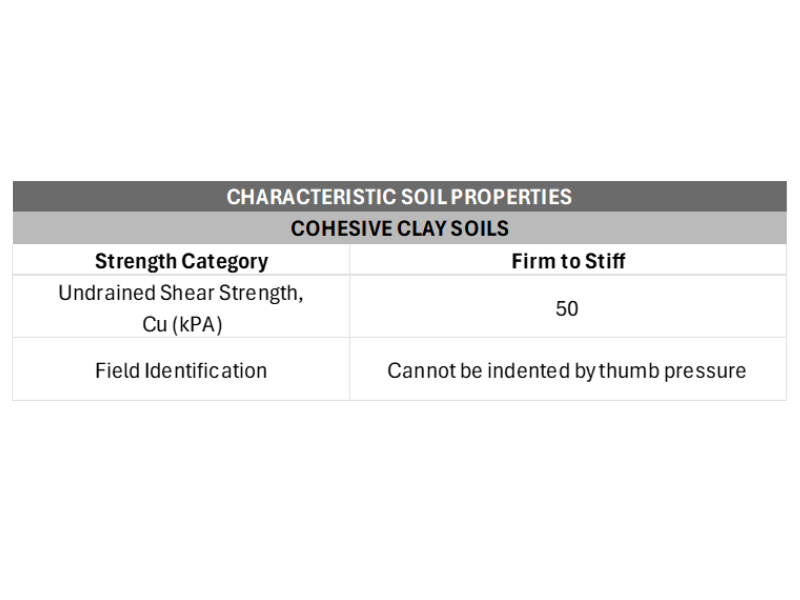 Cohesive clay soils - Firm to Stiff