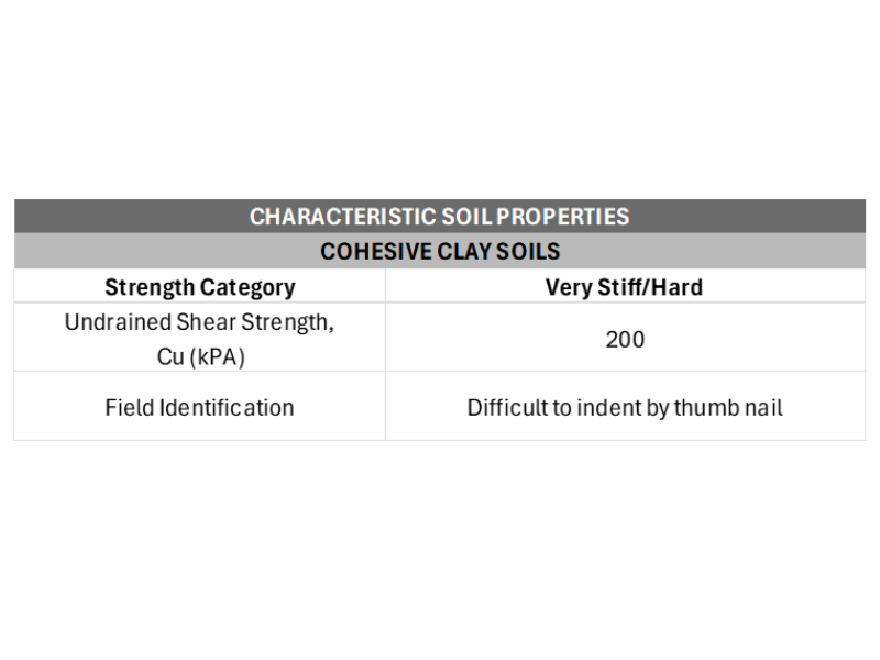 Cohesive clay soils - Very Stiff/Hard