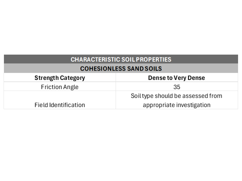 Cohesionless sand soils - Dense to Very Dense